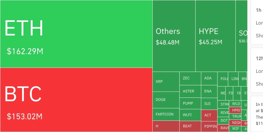 암호화폐 시장, 24시간 동안 레버리지 포지션 3억 6379만 달러 청산