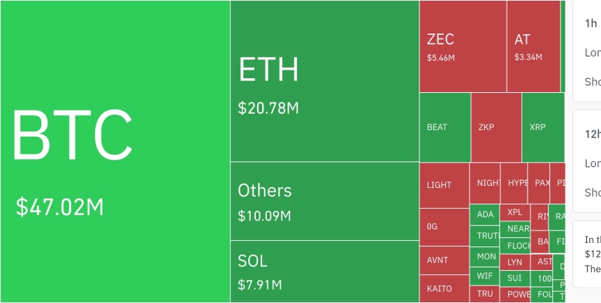 암호화폐 시장, 24시간 동안 레버리지 포지션 7억 7,890만 달러 청산