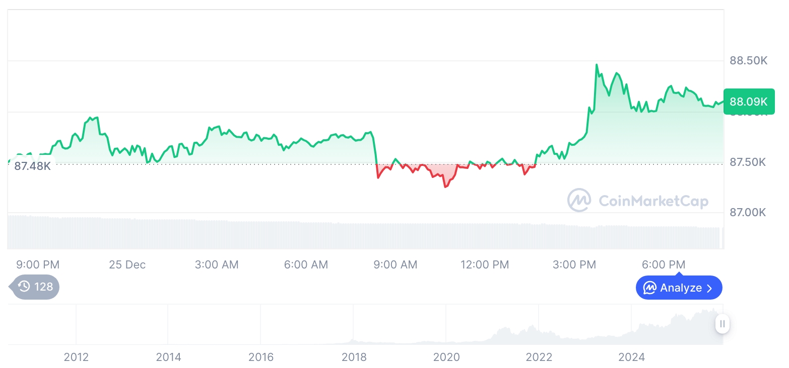 [모닝 시세브리핑] 암호화폐 시장 혼조세… 비트코인 88,094달러, 이더리움 2,954달러