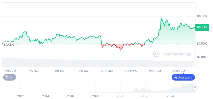 [모닝 시세브리핑] 암호화폐 시장 혼조세… 비트코인 88,094달러, 이더리움 2,954달러