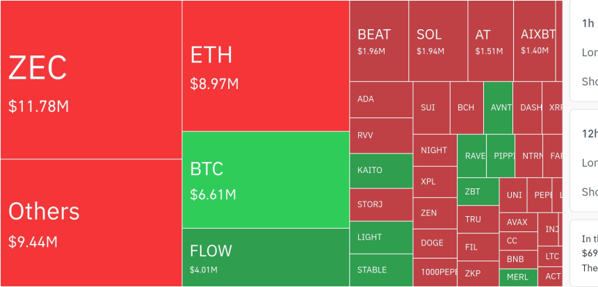  암호화폐 시장, 24시간 동안 레버리지 포지션 9300만 달러 청산