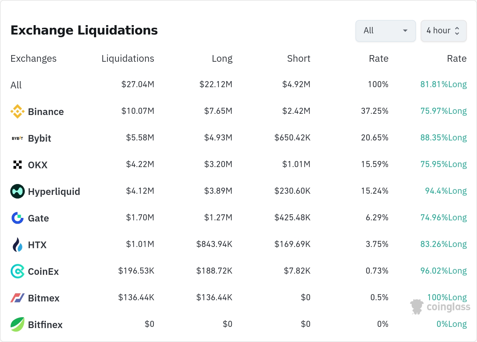 암호화폐 청산 데이터 / 코인글래스