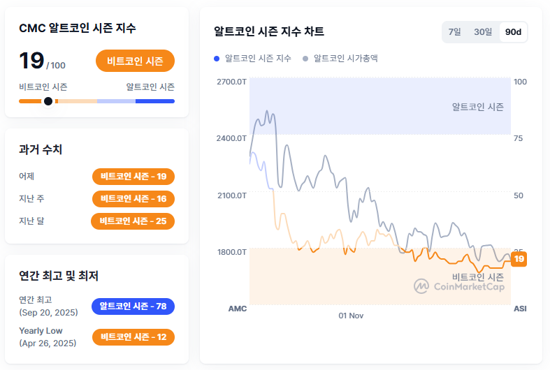 [알트장 오나요] 알트코인 시즌 지수 19 유지…비트코인 도미넌스 59% 속 자금 쏠림 지속