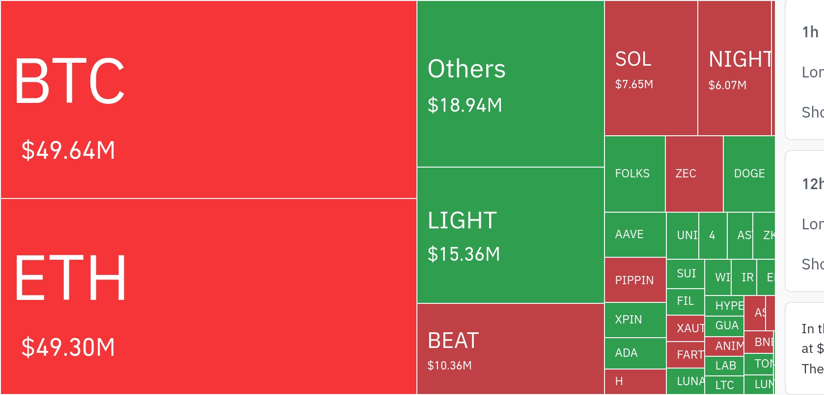 암호화폐 시장, 24시간 동안 레버리지 포지션 1억1788만 달러 청산…숏 비중 61.93%