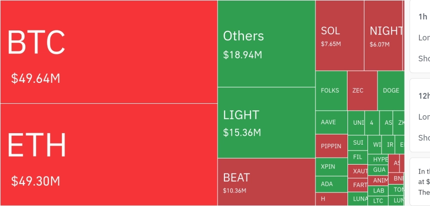 암호화폐 시장, 24시간 동안 레버리지 포지션 1억1788만 달러 청산…숏 비중 61.93%