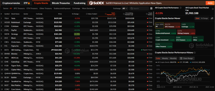 암호화폐 관련주 시총 1조9000억 달러...BTC·채굴 약세 vs ETH 트레저리 급등