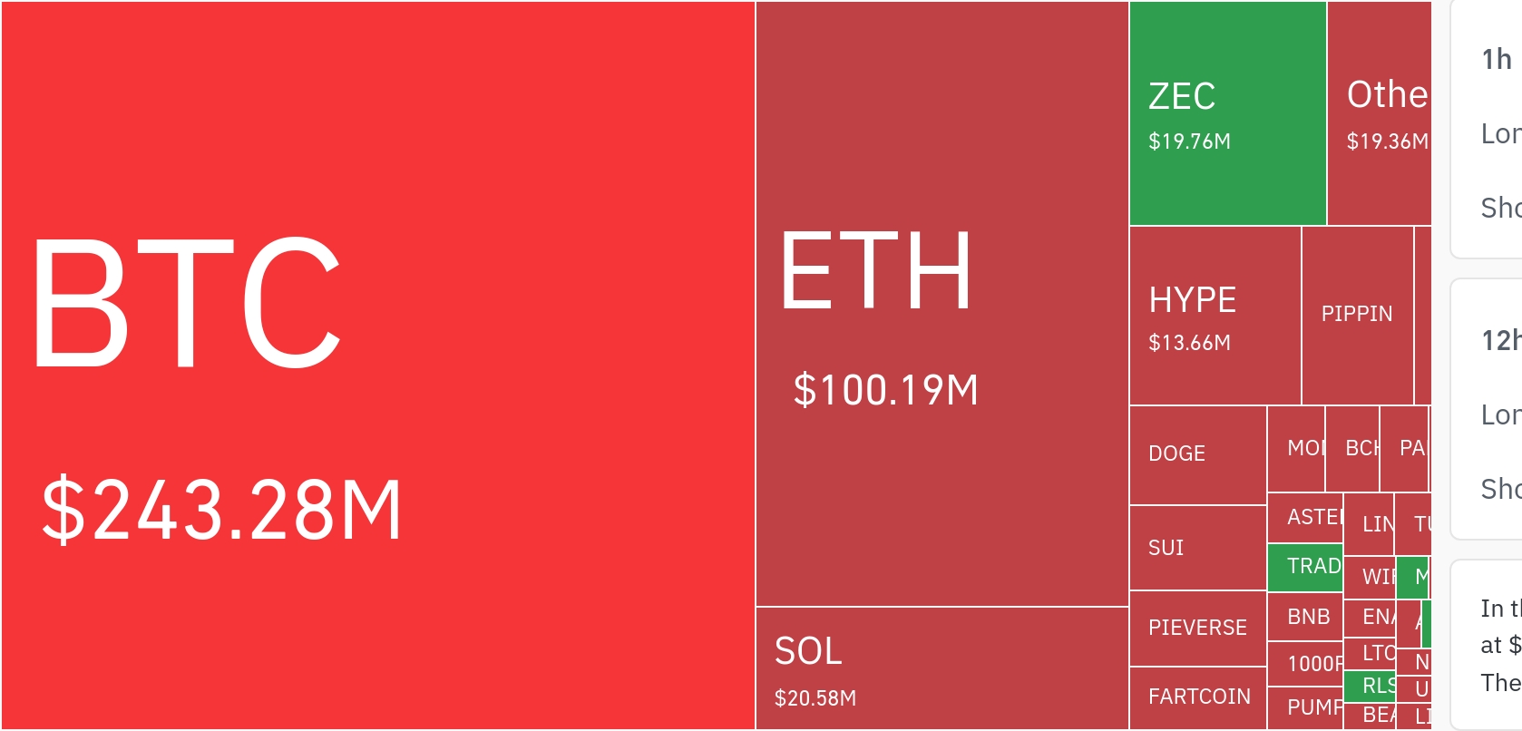 암호화폐 시장, 24시간 동안 레버리지 포지션 6억7900만 달러 청산…숏 비중 압도적