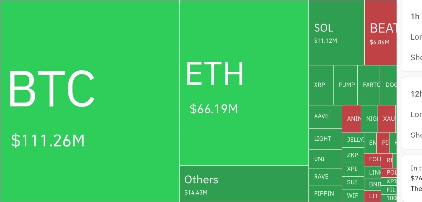 암호화폐 레버리지 시장, 하루 1억8900만달러 청산…롱 비중 95%