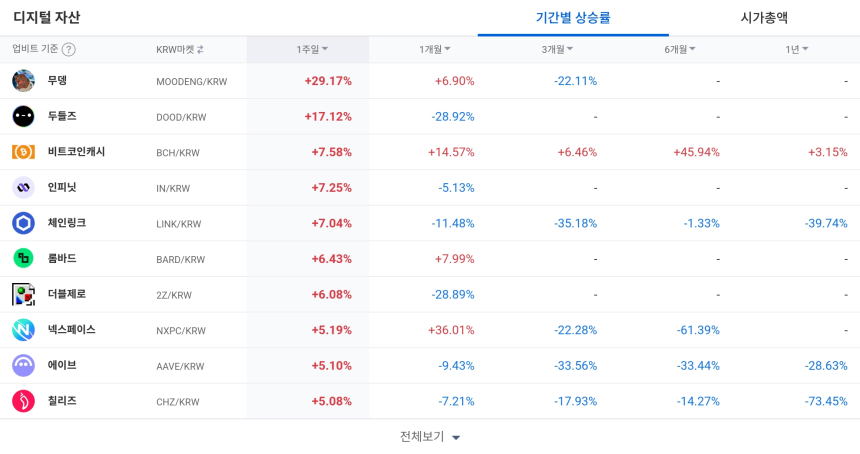  [코인 TOP 10 주간동향] 무덩·클리어풀 급등…비트코인캐시 6개월간 +45% 상승도 눈길