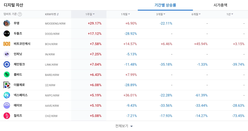 [코인 TOP 10 주간동향] 무덩·클리어풀 급등…비트코인캐시 6개월간 +45% 상승도 눈길