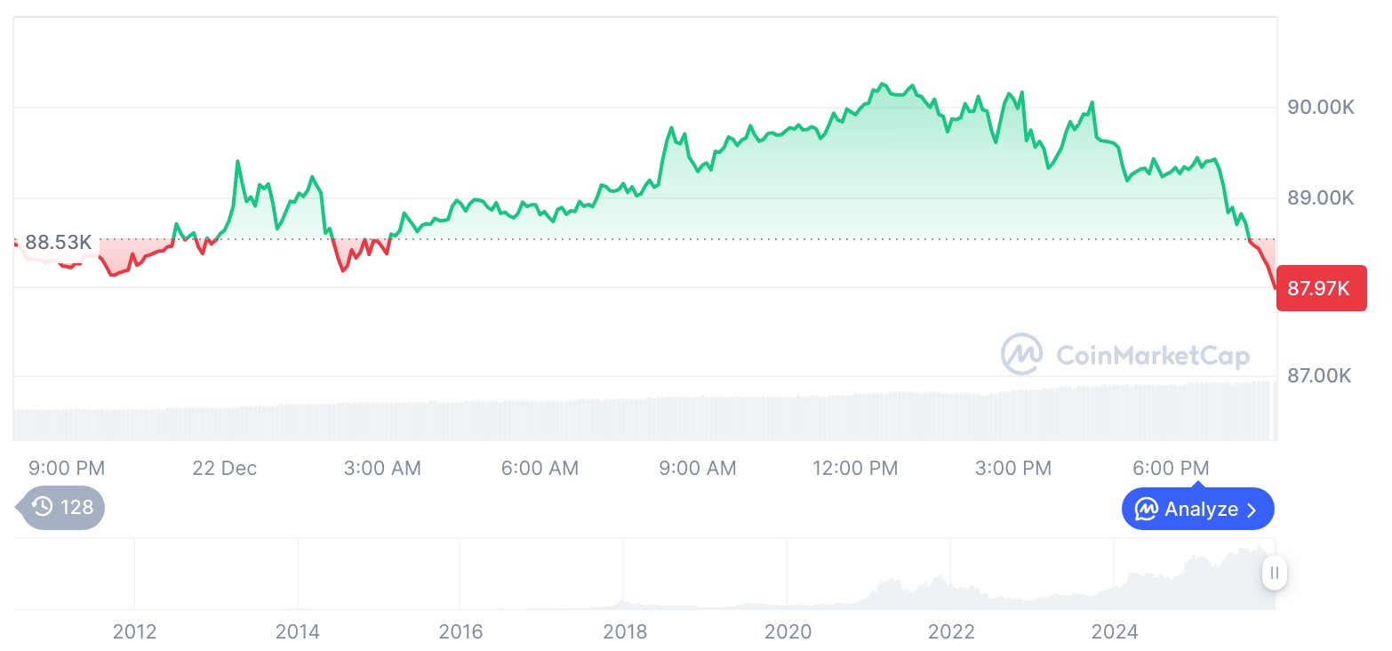 [모닝 시세브리핑] 암호화폐 시장 혼조세… 비트코인 87,975달러, 이더리움 2,975달러