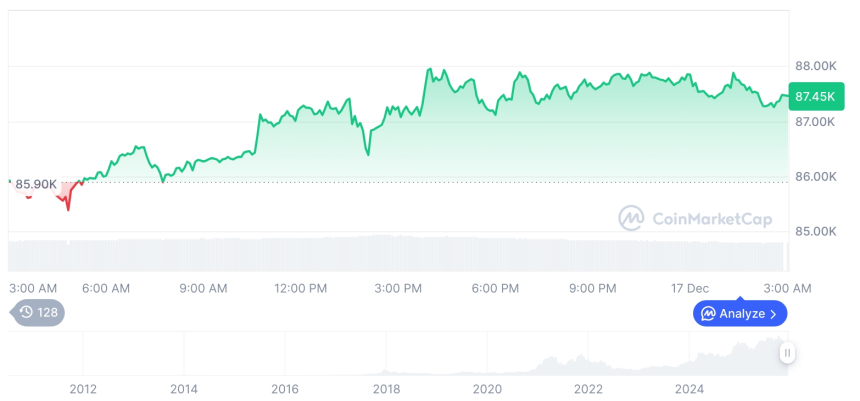  [오후 시세브리핑] 암호화폐 시장 혼조세… 비트코인 87,463달러, 이더리움 2,958달러