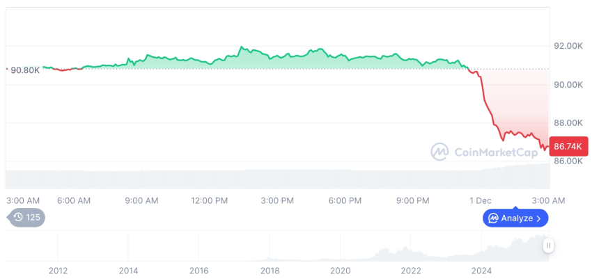  [오후 시세브리핑] 암호화폐 시장 하락세… 비트코인 86,745달러, 이더리움 2,839달러