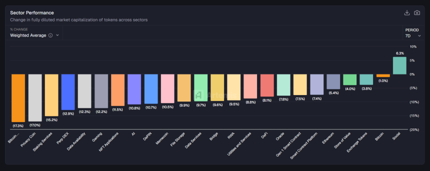  [크립토 에코맵] 비트코인 생태계 17.3% 폭락…소셜 섹터만 6.3% 상승 '나홀로 선방'