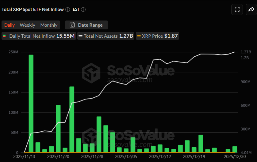 [알트 현물 ETF] XRP 1555만 달러·SOL 521만 달러 유입