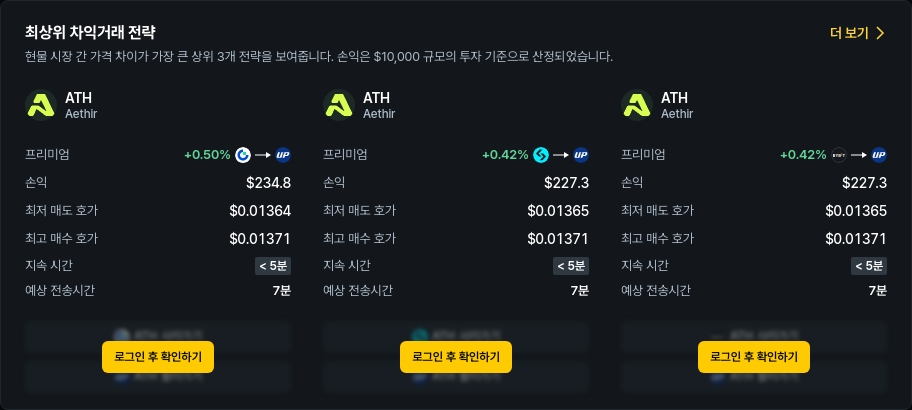 [김프 리포트] COMP·ATH 차익거래 기회 포착…최대 270달러 수익 가능