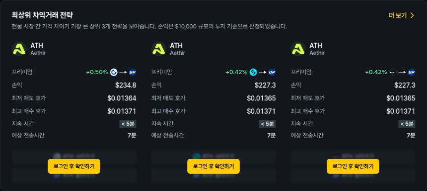  [김프 리포트] COMP·ATH 차익거래 기회 포착…최대 270달러 수익 가능