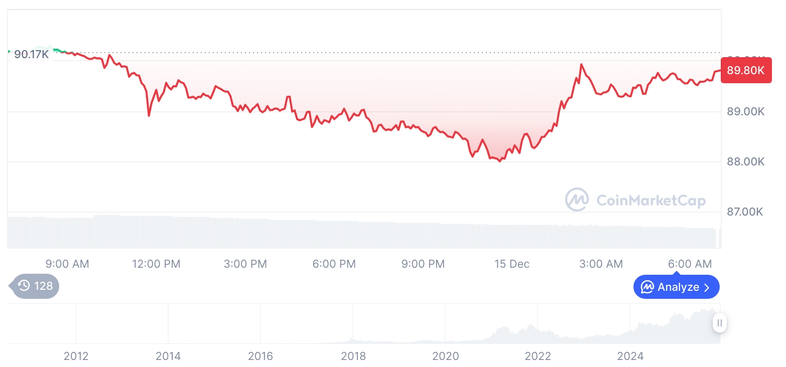 [저녁 시세브리핑] 암호화폐 시장 혼조세… 비트코인 89,761달러, 이더리움 3,137달러