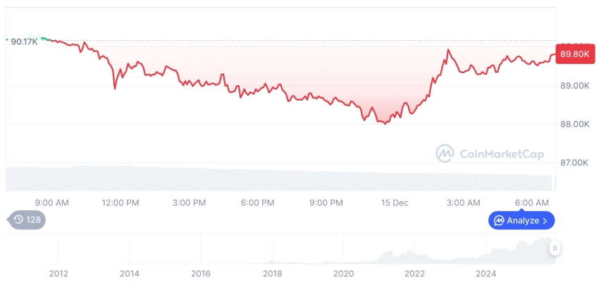 [저녁 시세브리핑] 암호화폐 시장 혼조세… 비트코인 89,761달러, 이더리움 3,137달러
