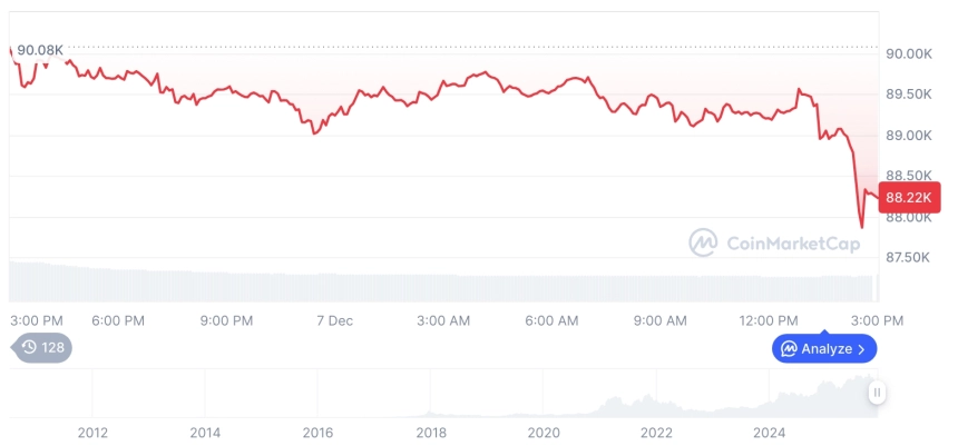 [자정 시세브리핑] 암호화폐 시장 하락세… 비트코인 88,250달러, 이더리움 2,943달러