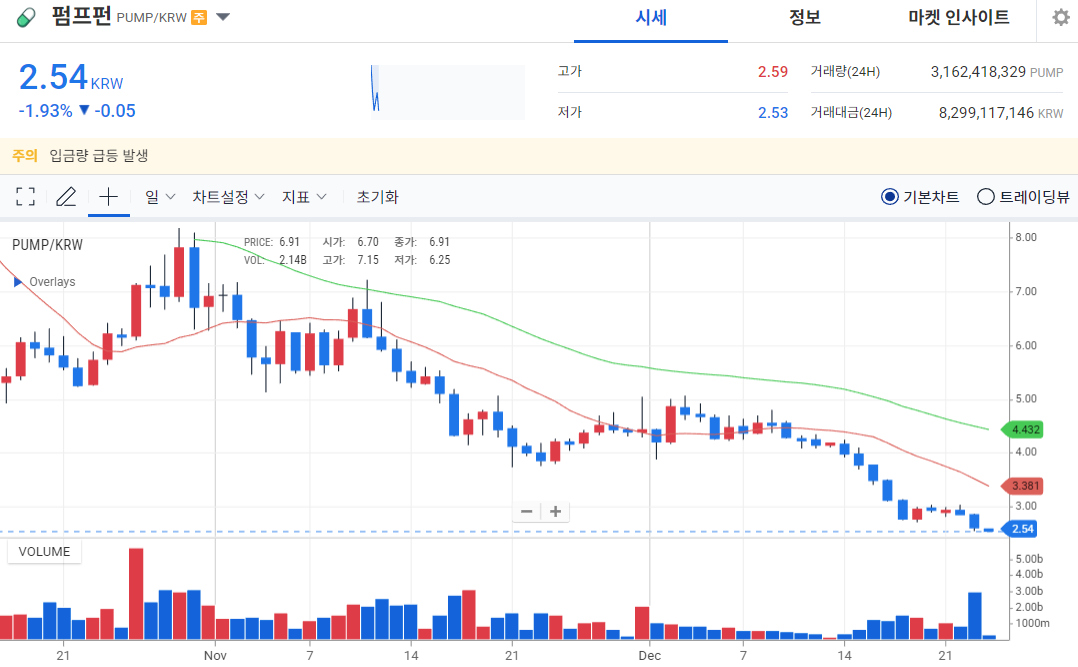 [오늘의 주목 코인] 펌프펀(PUMP), 공포지수 19 ‘매우 공포’…가격 약세 지속