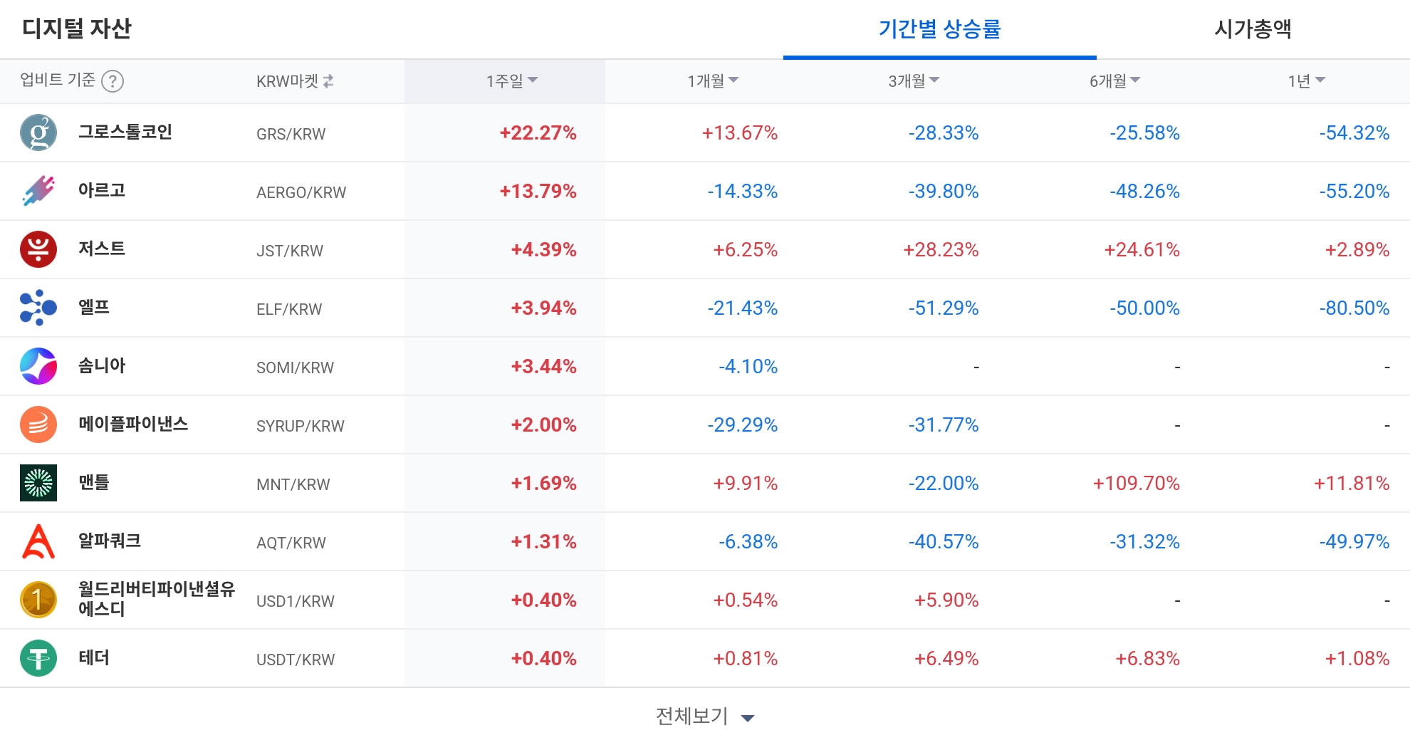 [코인 TOP 10 주간동향] 썬더코어·그로스톨코인 등 강세...제타체인·POWR 매수세 집중