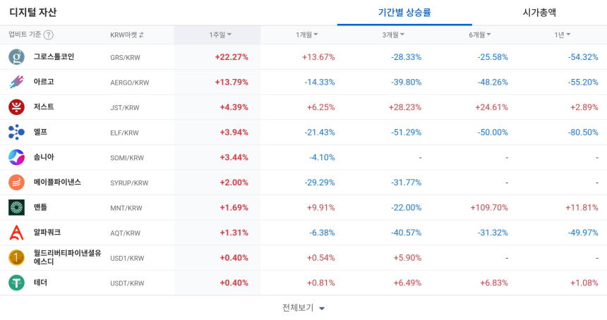  [코인 TOP 10 주간동향] 썬더코어·그로스톨코인 등 강세...제타체인·POWR 매수세 집중