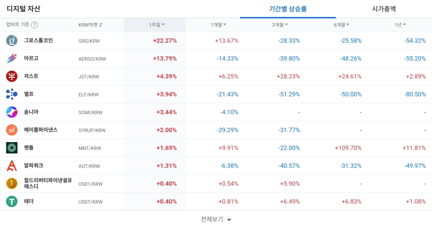 [코인 TOP 10 주간동향] 썬더코어·그로스톨코인 등 강세...제타체인·POWR 매수세 집중