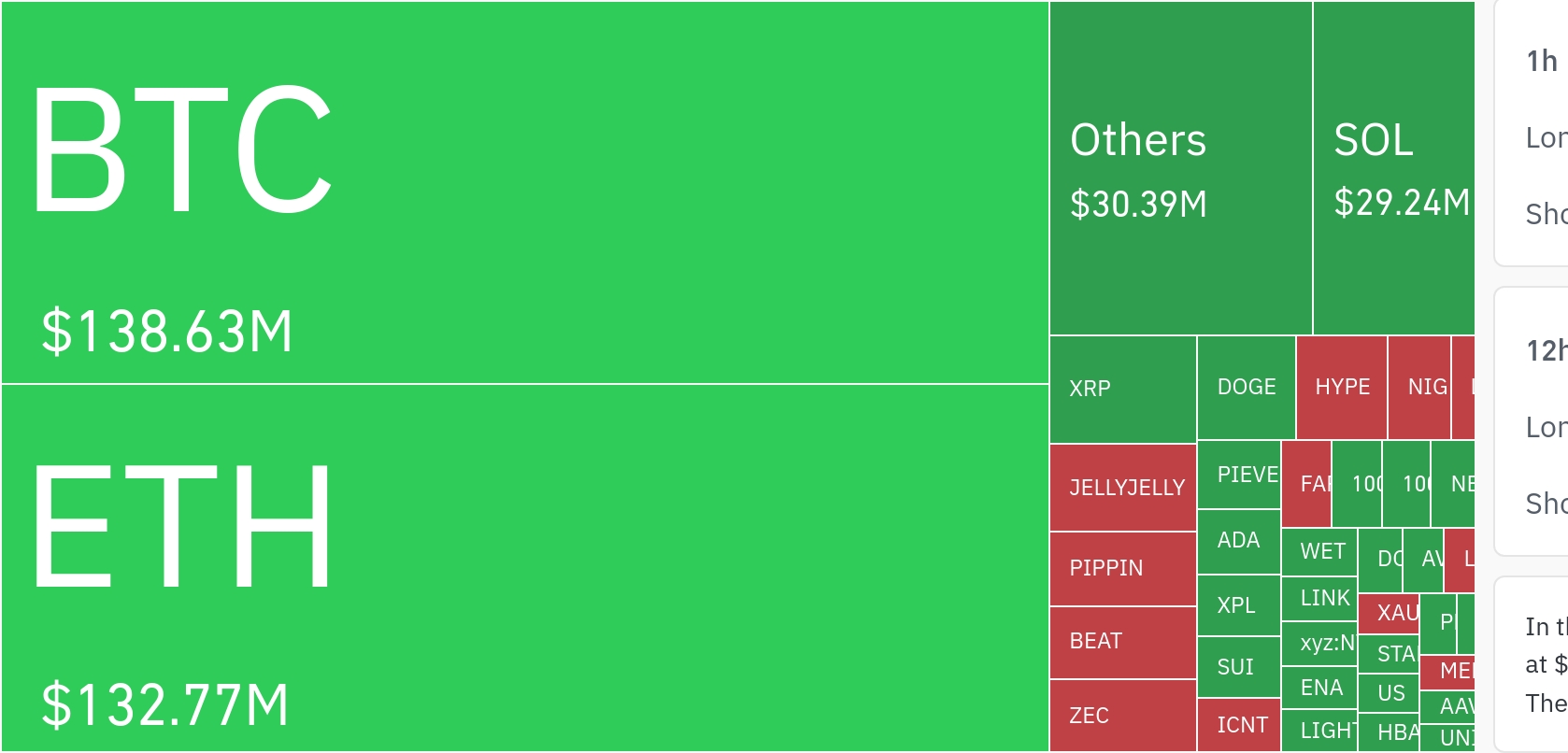 암호화폐 시장, 24시간 동안 레버리지 포지션 3억 2000만 달러 청산