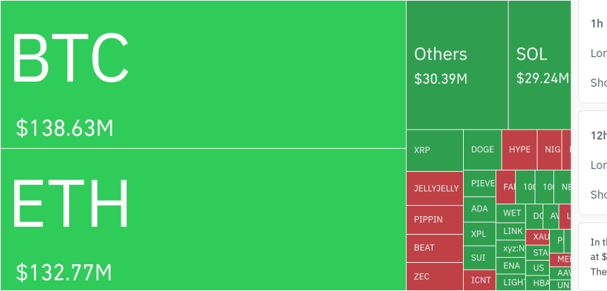  암호화폐 시장, 24시간 동안 레버리지 포지션 3억 2000만 달러 청산