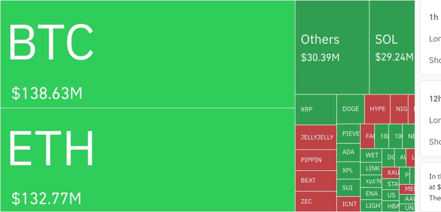 암호화폐 시장, 24시간 동안 레버리지 포지션 3억 2000만 달러 청산