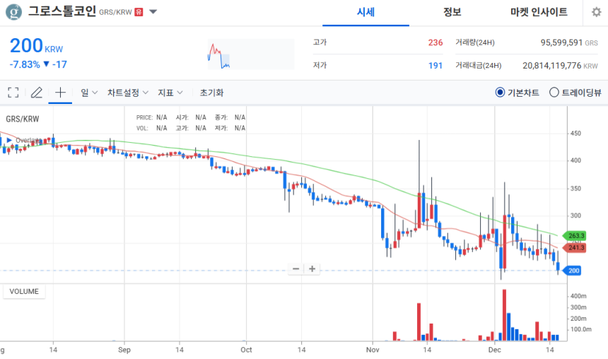 [오늘의 주목 코인] 그로스톨코인(GRS) 약세…공포지수 12 ‘매우 공포’