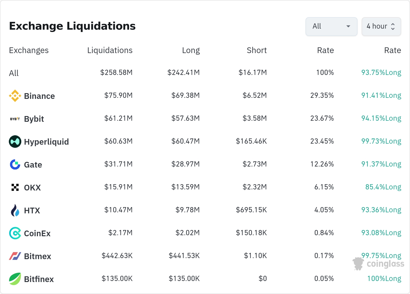 암호화폐 청산 데이터 / 코인글래스