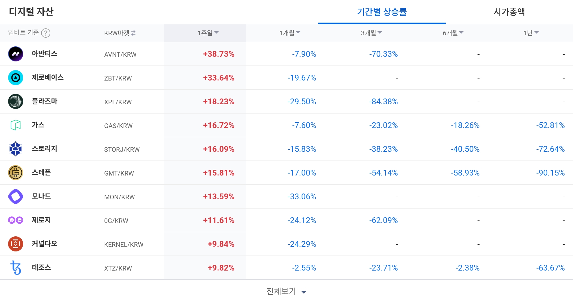 [코인 TOP 10 주간동향] 제타체인·레드스톤·애니메코인 매수 강도 급등…IOST·클리어풀 주간 강세