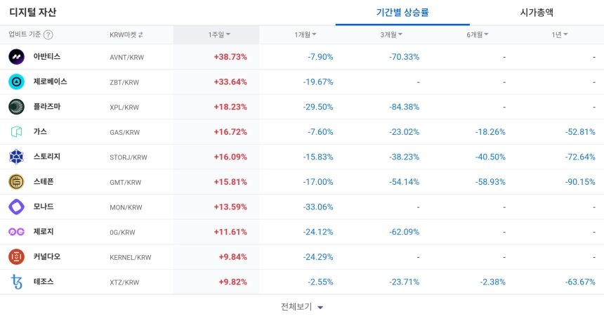 [코인 TOP 10 주간동향] 제타체인·레드스톤·애니메코인 매수 강도 급등…IOST·클리어풀 주간 강세