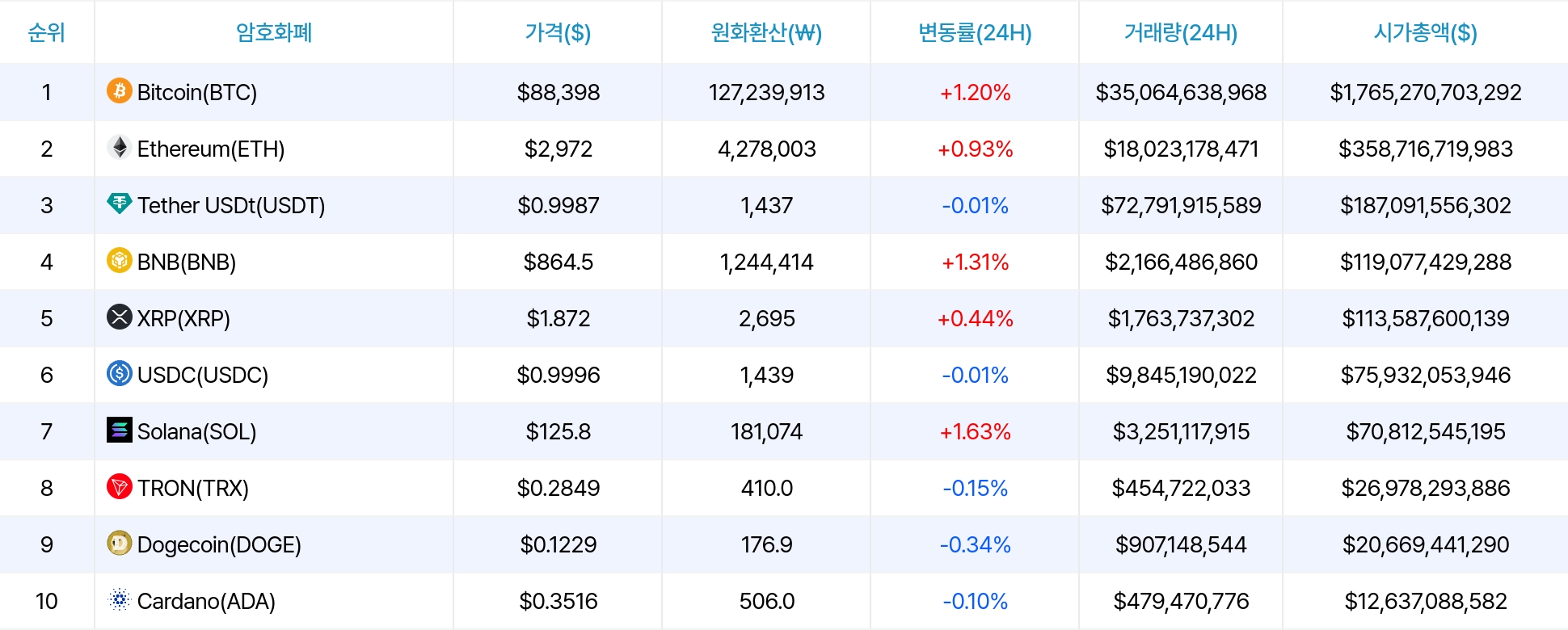 암호화폐 시세 데이터