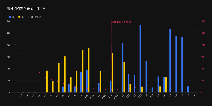 [알트 옵션 동향] 6억 달러 만기 임박...ETH 단기 하방 헤징, SOL·XRP 상방 기대