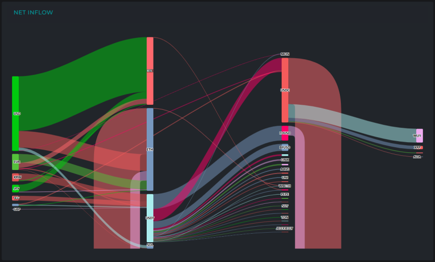  [크립토 인앤아웃] BTC·ETH로 3억5120만 달러 유입