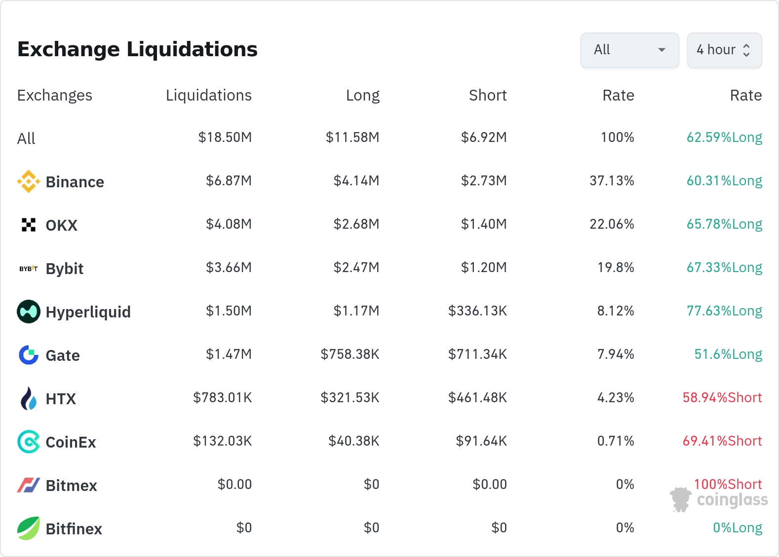 암호화폐 청산 데이터 / 코인글래스