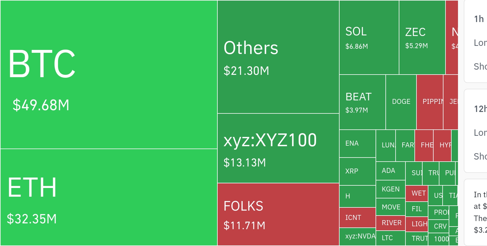 암호화폐 시장, 24시간 동안 레버리지 포지션 4억 9550만 달러 청산