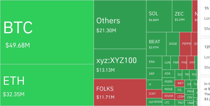 암호화폐 시장, 24시간 동안 레버리지 포지션 4억 9550만 달러 청산
