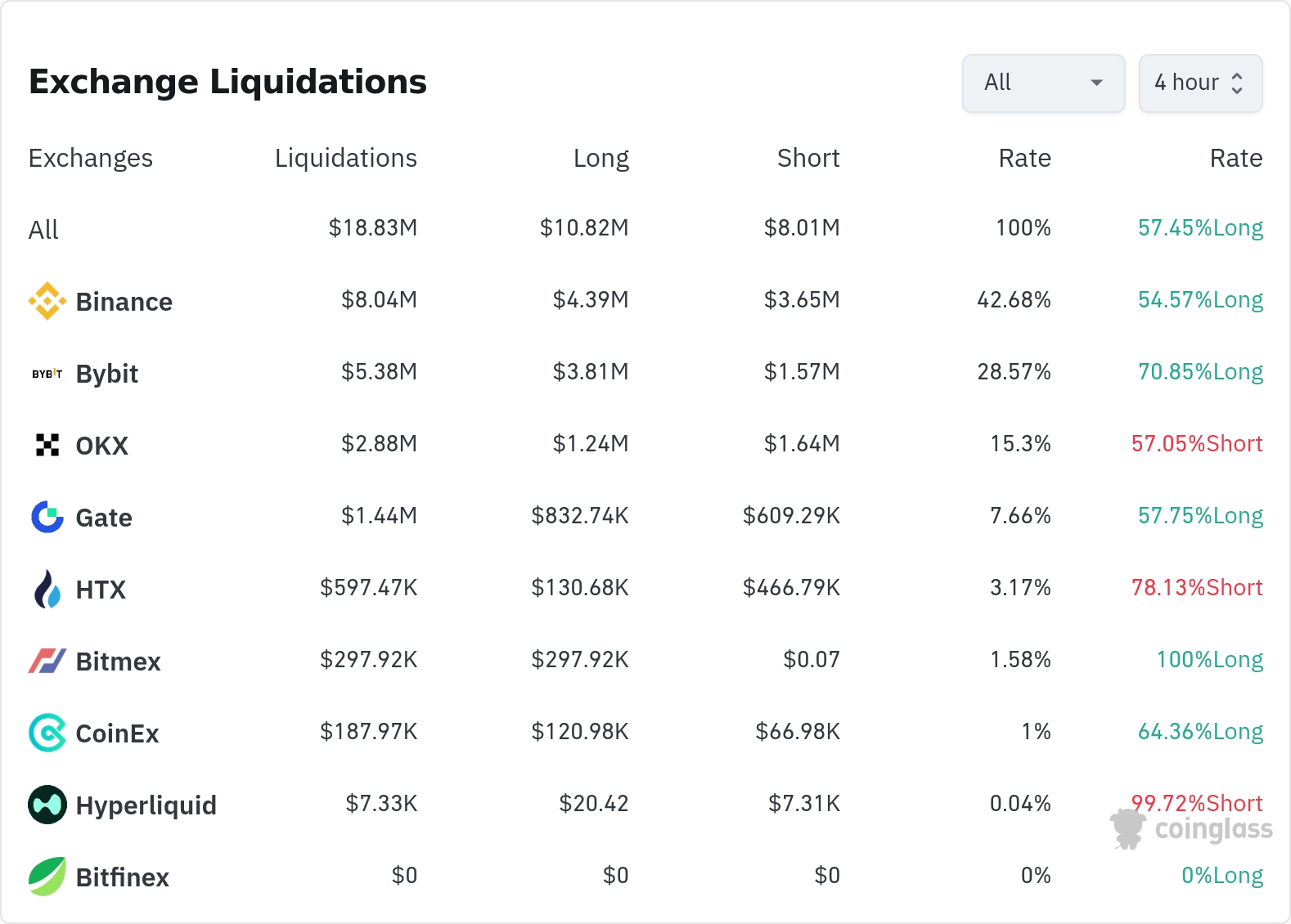 4시간 거래소 별 청산 데이터 / 코인글래스