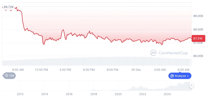 [저녁 시세브리핑] 암호화폐 시장 약세 지속… 비트코인 87,326달러, 이더리움 2,942달러