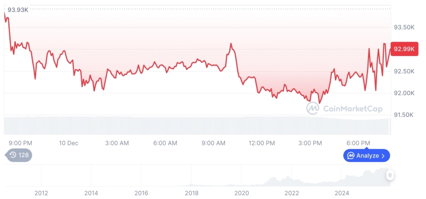 [모닝 시세브리핑] 암호화폐 시장 혼조세… 비트코인 92,859달러, 이더리움 3,386달러
