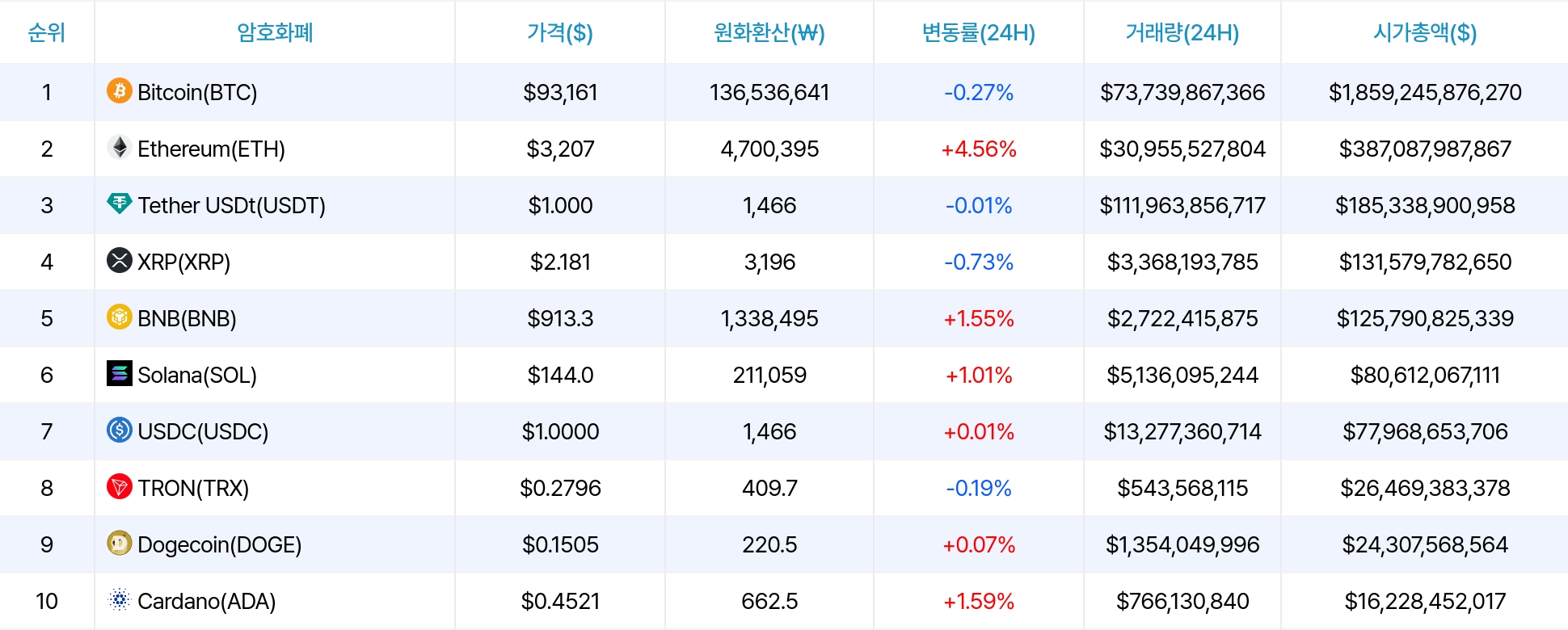 암호화폐 시세 데이터