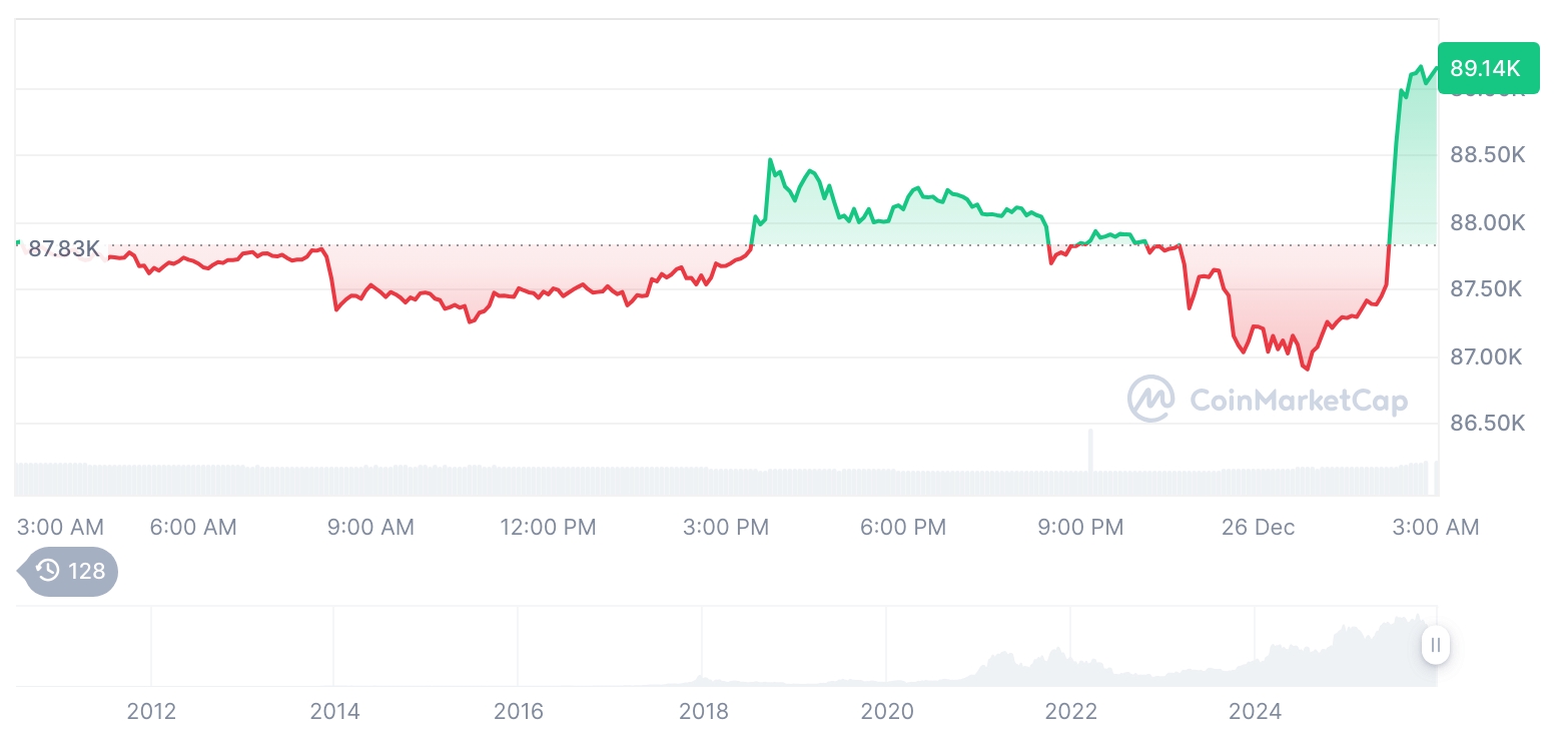  비트코인 시세 그래프 / 코인마켓캡   