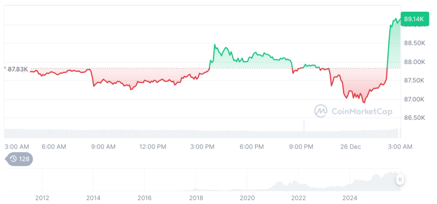  [오후 시세브리핑] 암호화폐 시장 혼조세… 비트코인 89,099달러, 이더리움 2,970달러