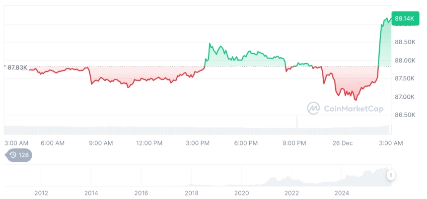 [오후 시세브리핑] 암호화폐 시장 혼조세… 비트코인 89,099달러, 이더리움 2,970달러