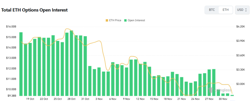  [이더 옵션 데일리] 미결제약정 94억 달러...단기 풋옵션 급증 '변동성 경계'