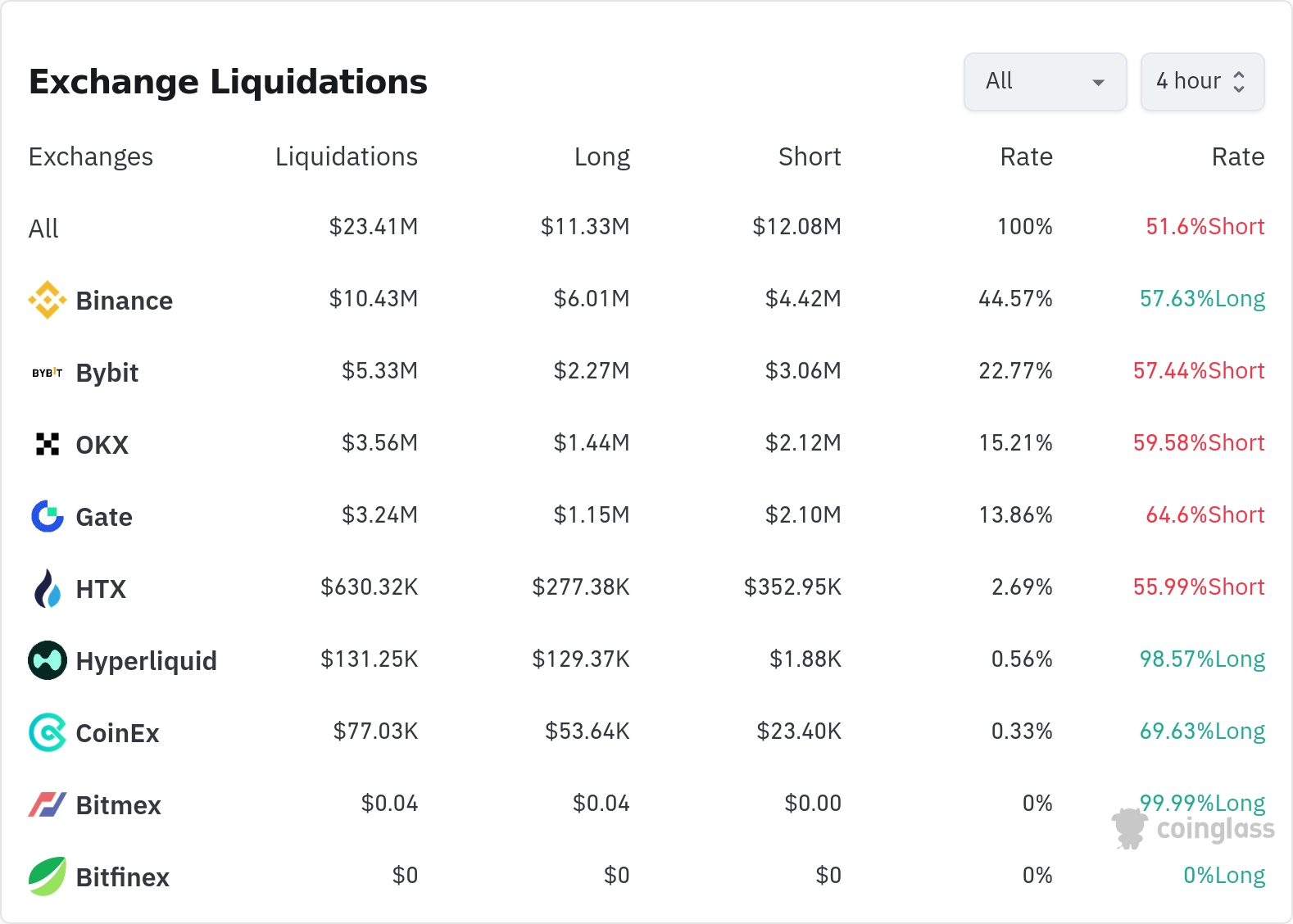 암호화폐 청산 데이터 / 코인글래스